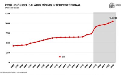 El salario mínimo sube un 8% y alcanza los 1.080 euros mensuales para este 2023